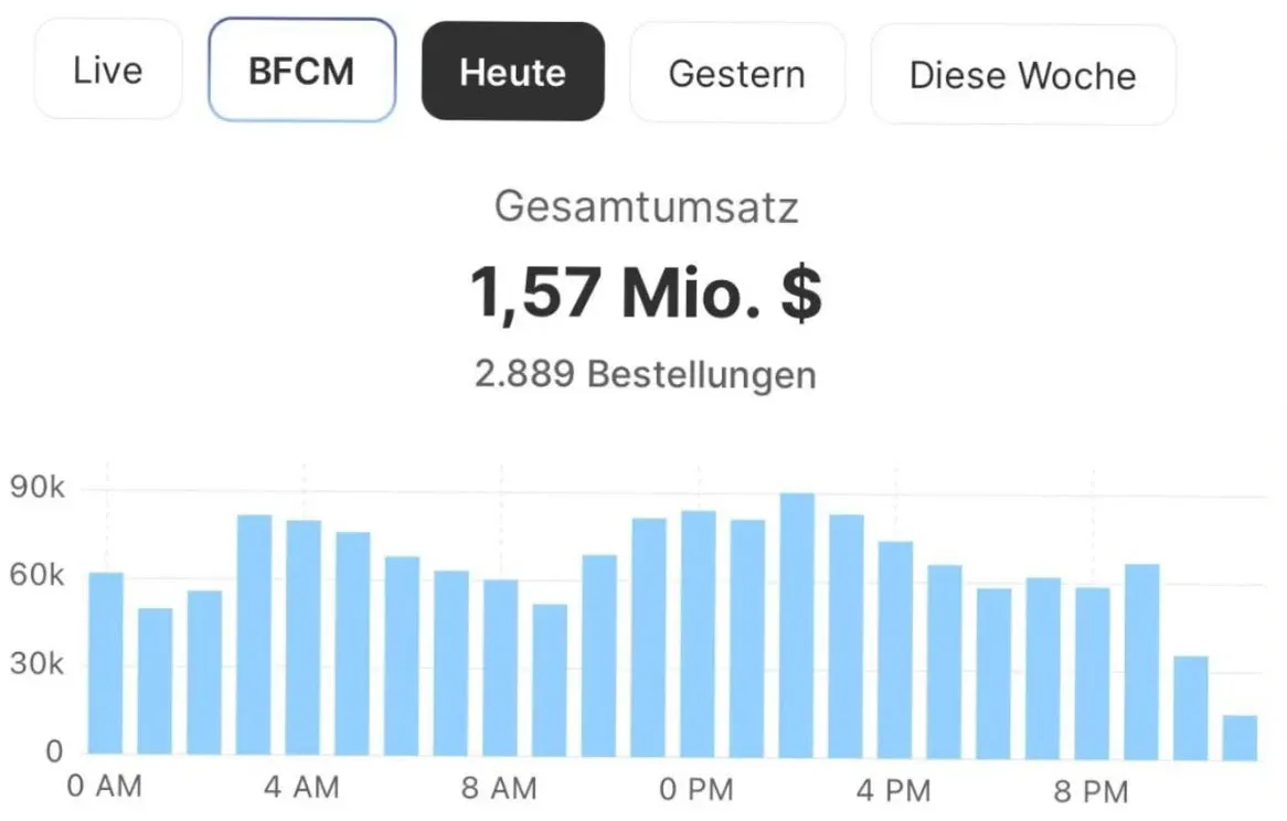 Shopify-Dashboard: 1,57 Mio. $ Gesamtumsatz an einem Tag, 2.889 Bestellungen